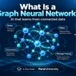 Graph neural networks (GNNs): AI that learns from connections, explained at Parul University.