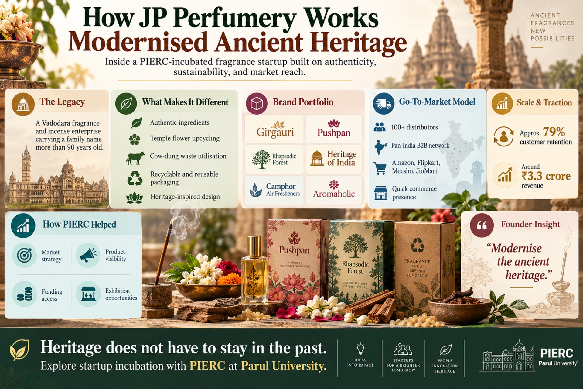 JP Perfumery Works: How a 90-Year Fragrance Legacy Became a PIERC-Incubated Startup at Parul University