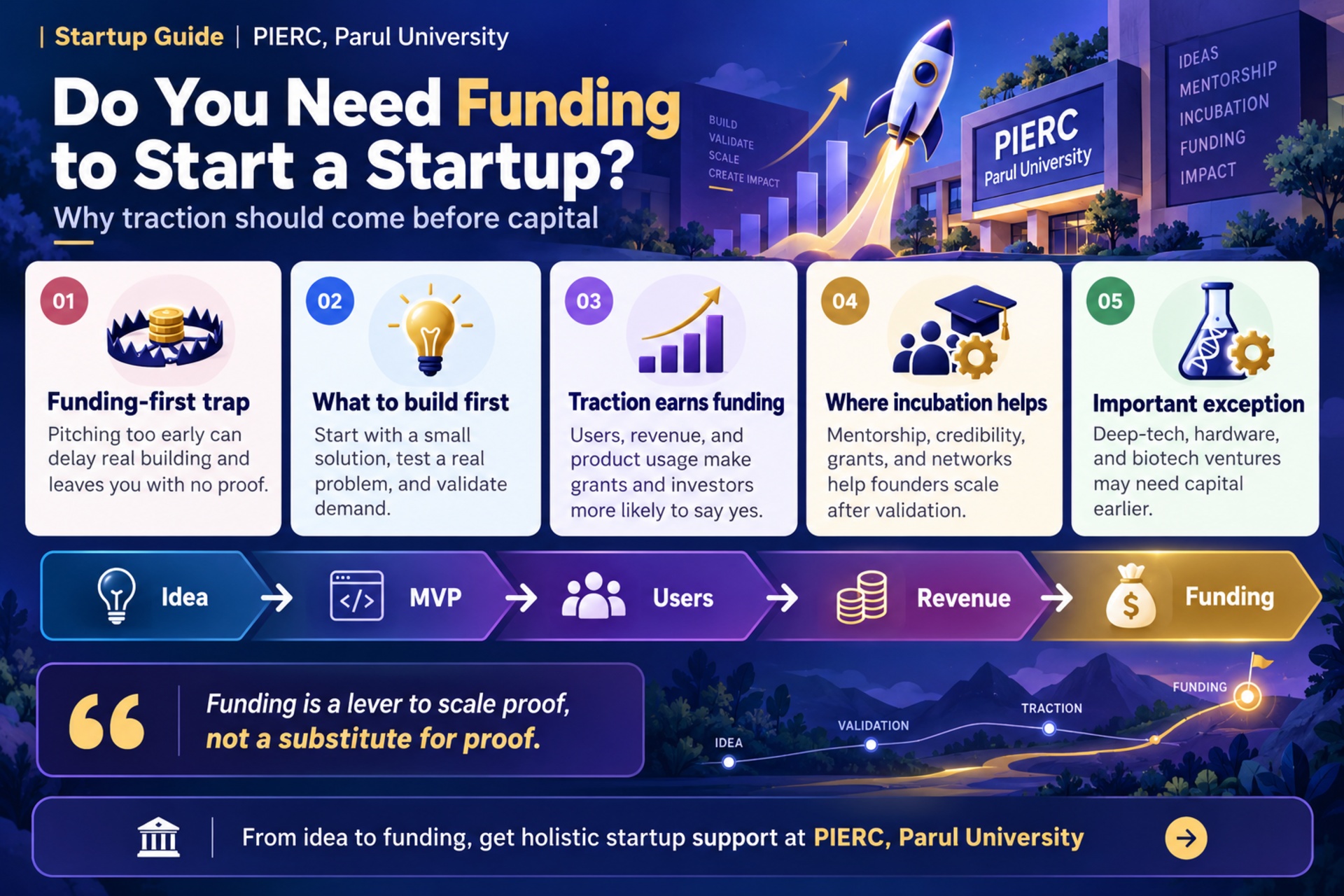 Do You Need Funding to Start a Startup? Why Traction Should Come Before Capital!